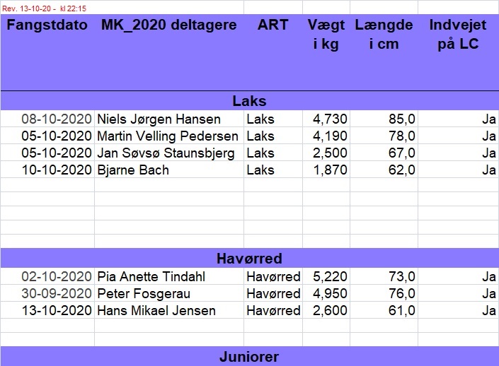 Status på Medlemskonkurrencen 2020 pr 17. oktober